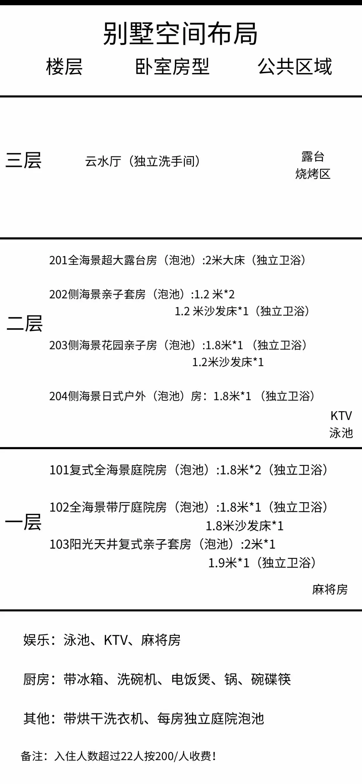 巽寮湾 7 房 13 床临海别墅可容纳 22 人，每房独立庭院泡池，“3”秒到沙滩